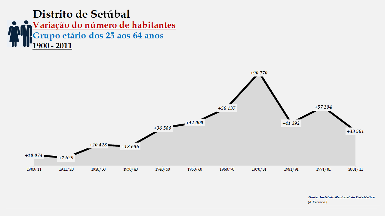 Distrito de Setúbal - Variação do número de habitantes (25-64 anos)