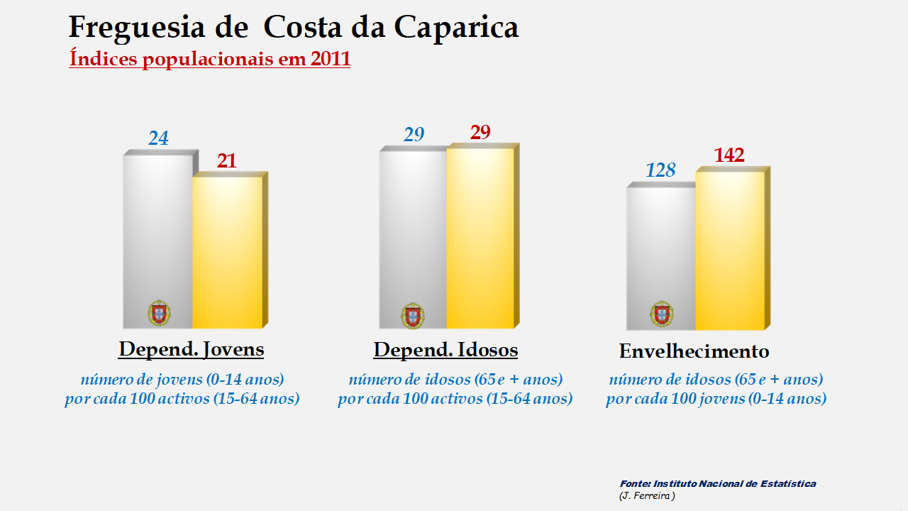 Costa da Caparica- Índices de dependência de jovens, de idosos e de envelhecimento em 2011