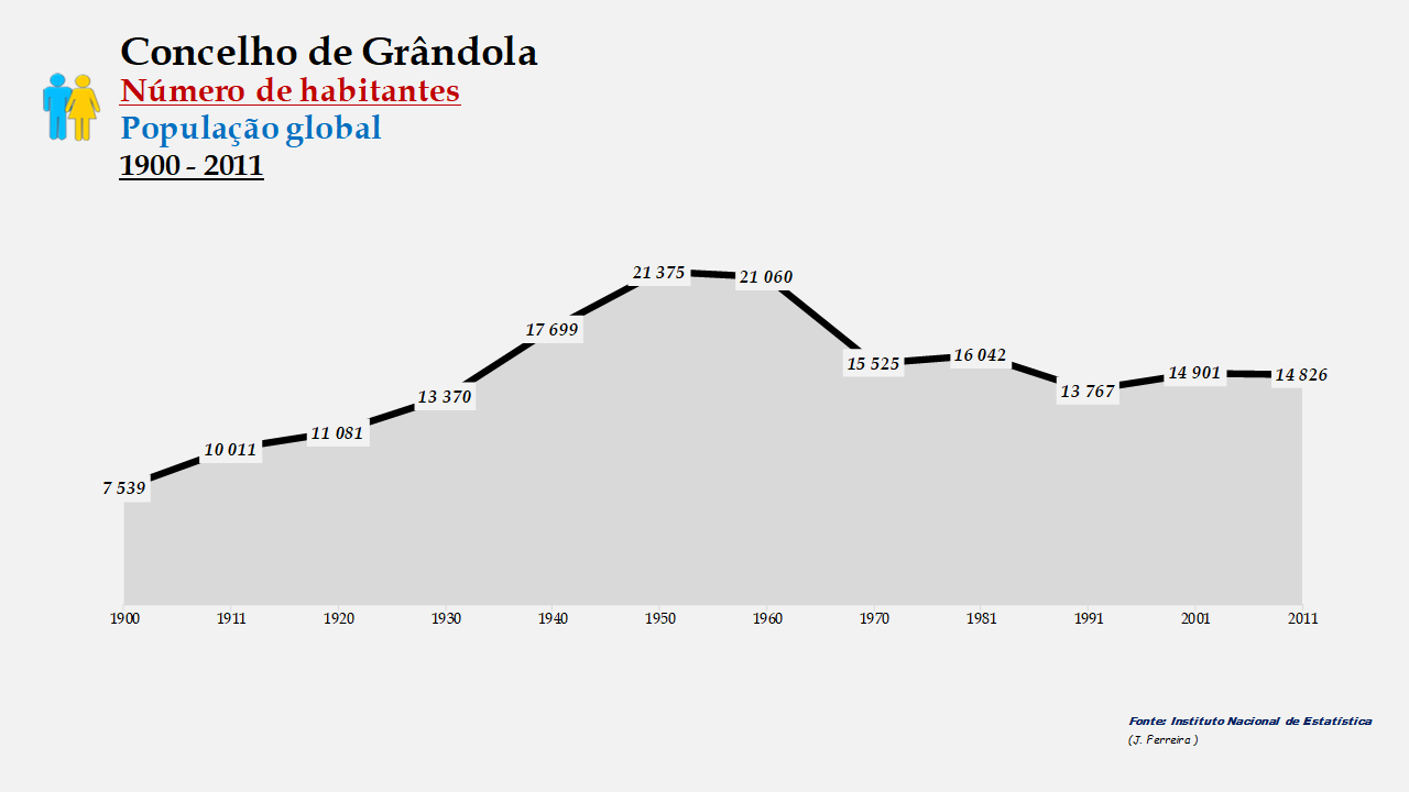 Grândola - Número de habitantes (global) 1900-2011