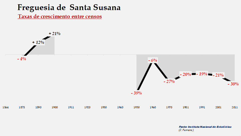 Santa Susana - Taxas de crescimento populacional entre censos 