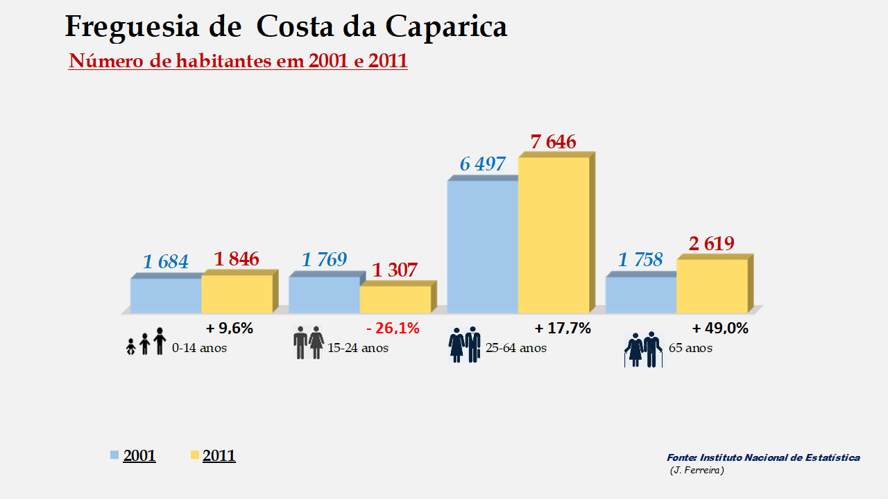Costa da Caparica- Grupos etários em 2001 e 2011