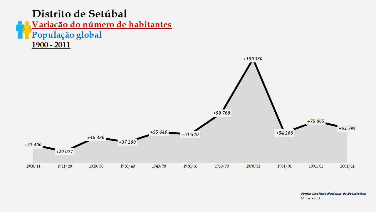 Distrito de Setúbal - Variação do número de habitantes (global) 