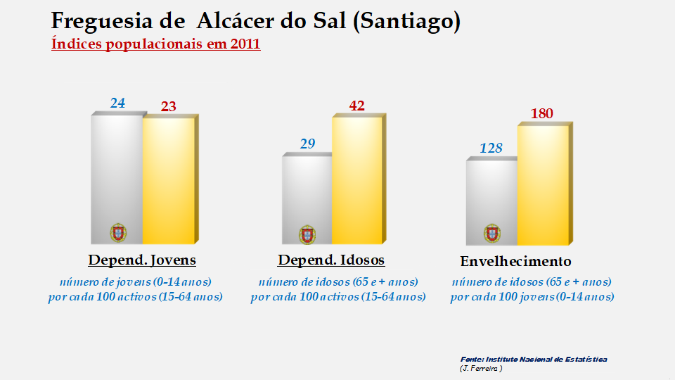 Alcácer do Sal (Santa Maria do Castelo) - Índices de dependência de jovens, de idosos e de envelhecimento em 2011