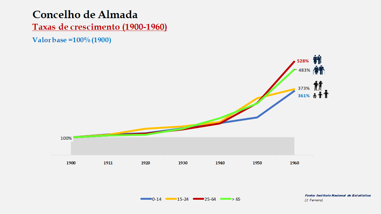Almada – Crescimento da população no período de 1900 a 1960 