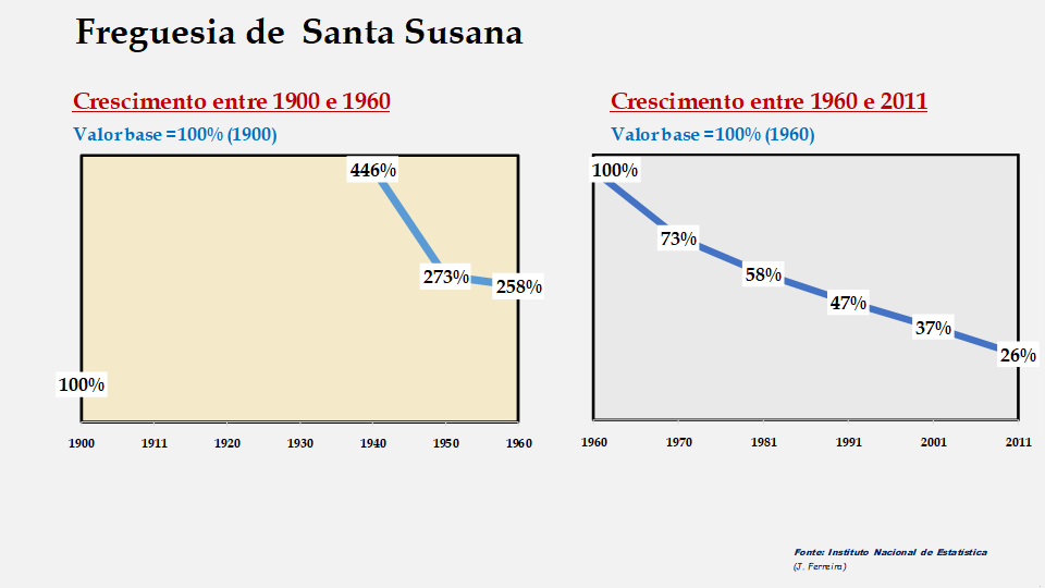 Santa Susana - Evolução comparada entre os períodos de 1900 a 1960 e de 1960 a 2011