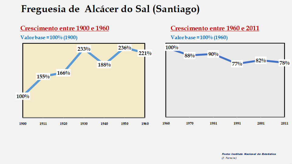 Alcácer do Sal (Santa Maria do Castelo) - Evolução comparada entre os períodos de 1900 a 1960 e de 1960 a 2011
