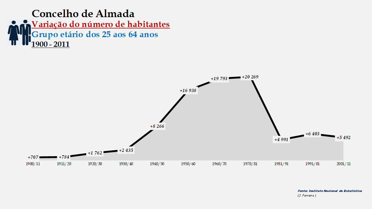 Almada - Variação do número de habitantes (25-64 anos)
