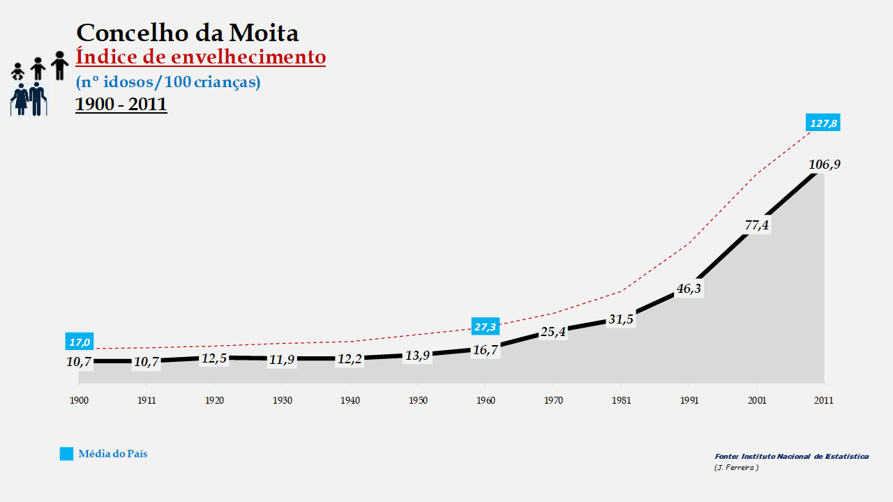 Moita - Índice de envelhecimento 1900-2011