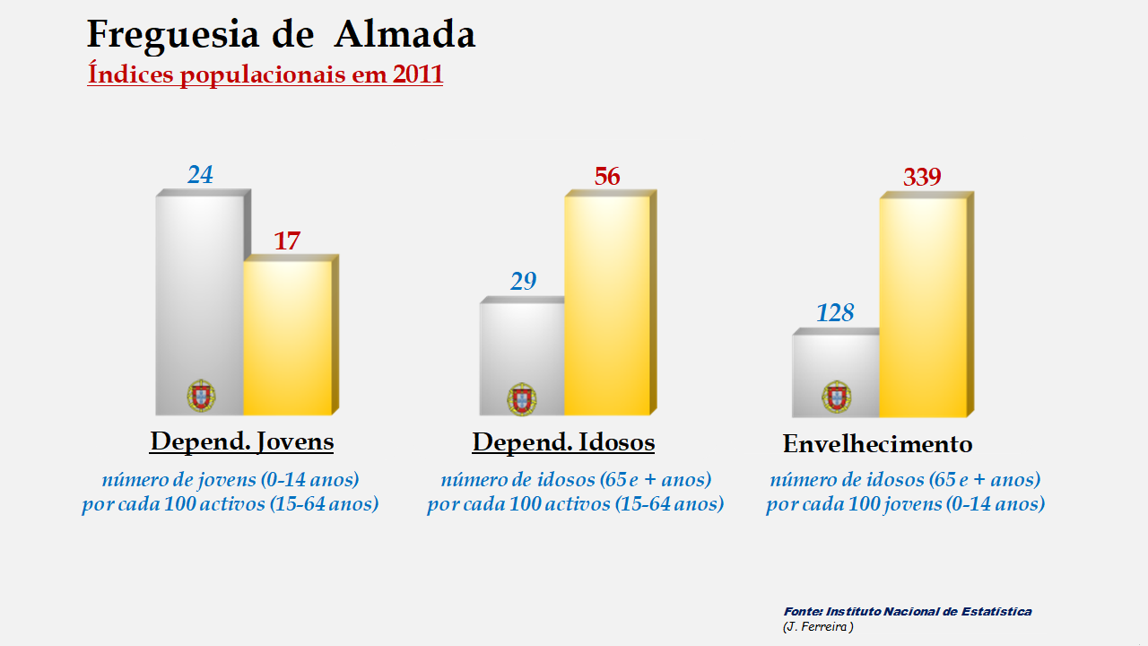 Almada- Índices de dependência de jovens, de idosos e de envelhecimento em 2011