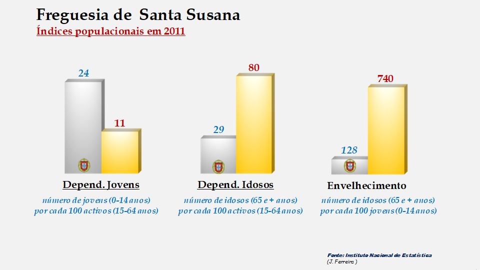 Santa Susana - Índices de dependência de jovens, de idosos e de envelhecimento em 2011
