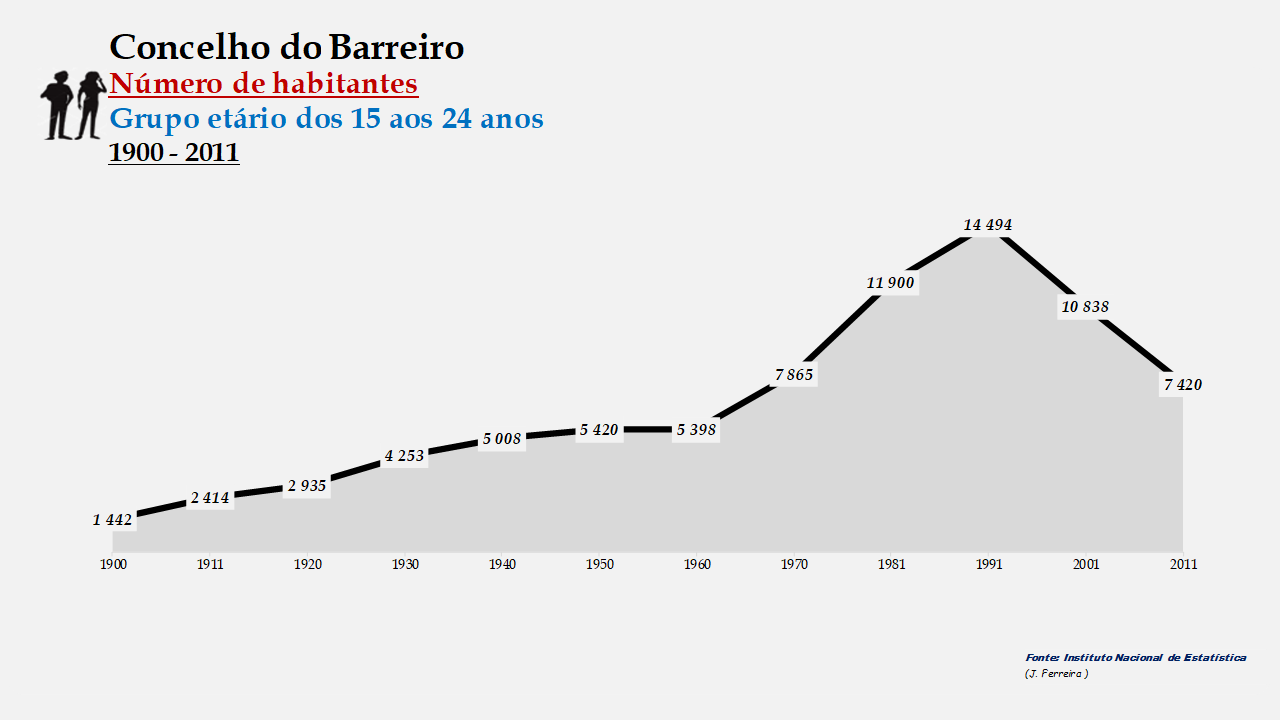 Barreiro - Número de habitantes (15-24 anos) 1900-2011