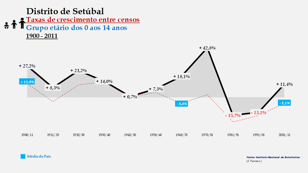 Distrito de Setúbal - Taxas de crescimento entre censos (0-14 anos) 