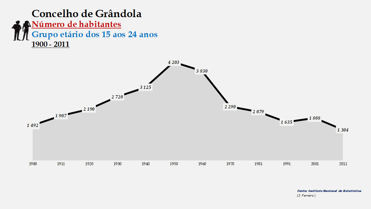 Grândola - Número de habitantes (15-24 anos) 1900-2011