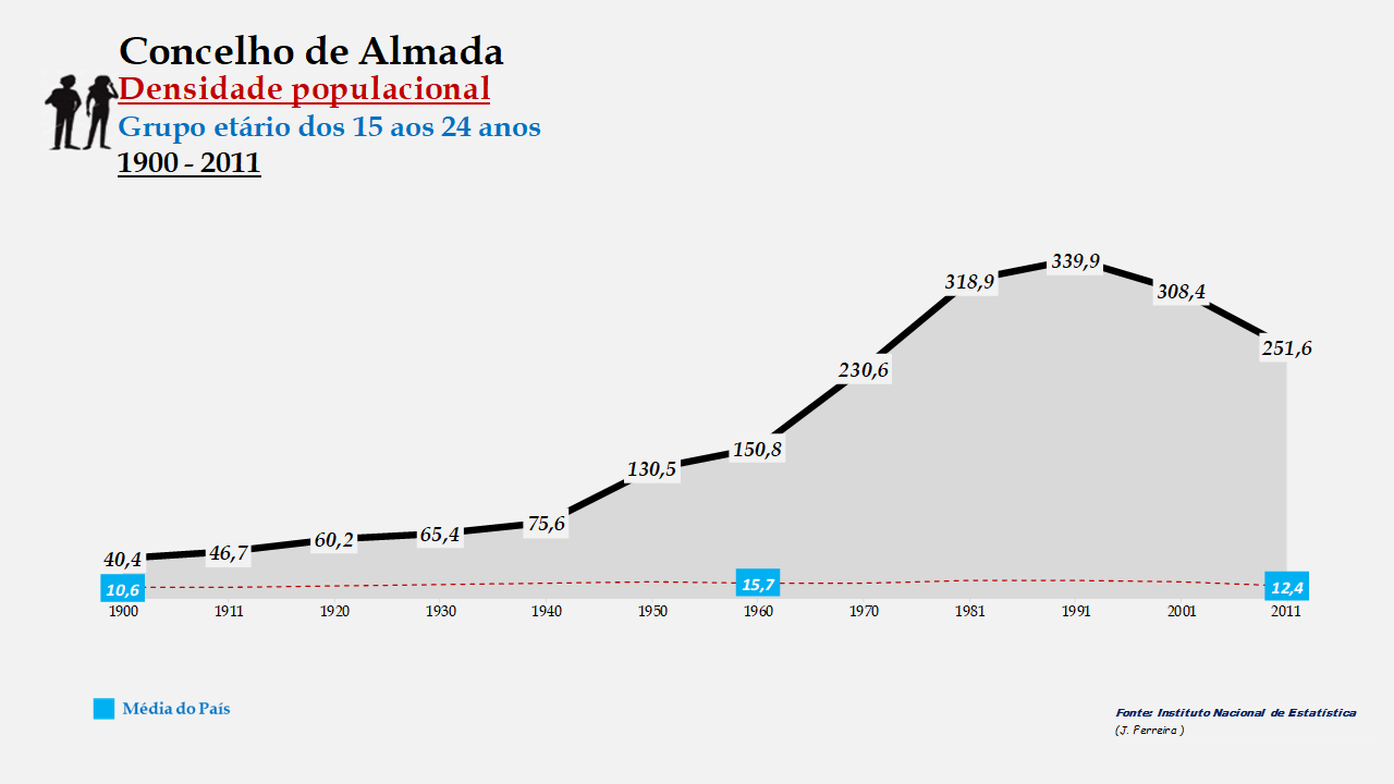 Almada - Densidade populacional (15-24 anos)
