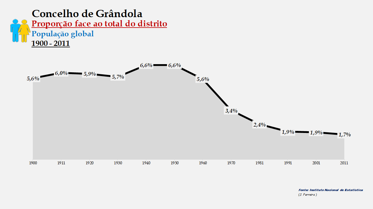Grândola - Proporção face ao total da população do distrito (global) 1900/2011
