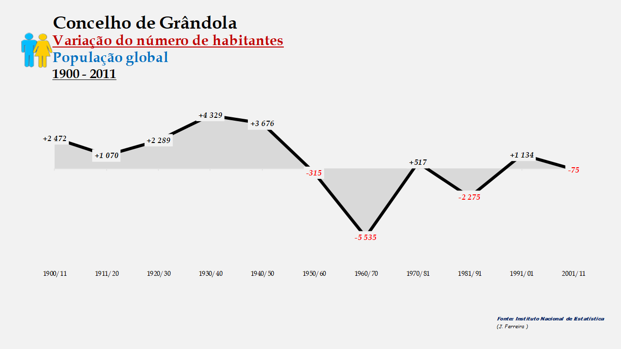 Grândola - Variação do número de habitantes (global) 1900-2011