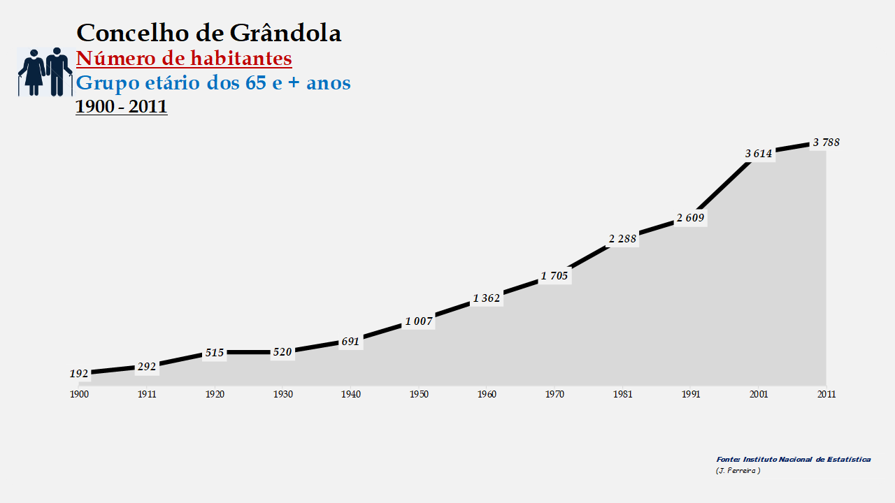 Grândola - Número de habitantes (65 e + anos) 1900-2011
