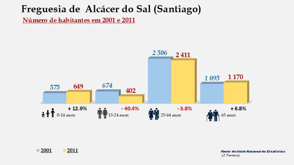 Alcácer do Sal (Santa Maria do Castelo) - Grupos etários em 2001 e 2011
