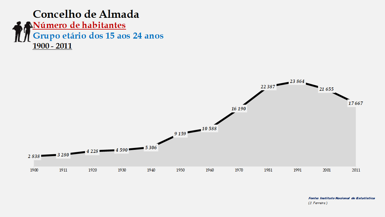 Almada - Número de habitantes (15-24 anos) 1900-2011