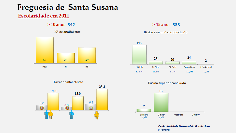 Santa Susana - Taxas de analfabetismo e níveis de escolaridade