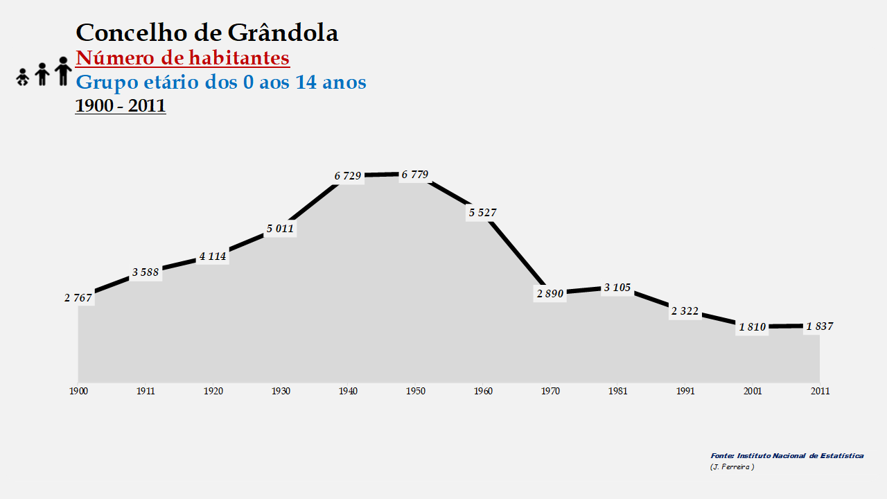 Grândola - Número de habitantes (0-14 anos) 1900-2011