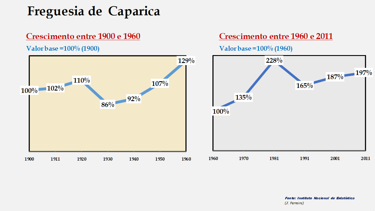 Caparica- Evolução comparada entre os períodos de 1900 a 1960 e de 1960 a 2011