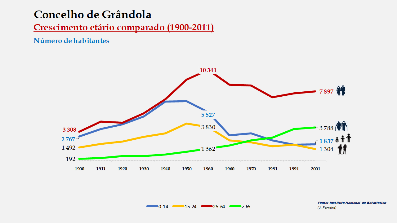 Grândola - Distribuição da população por grupos etários (comparada) 1900-2011