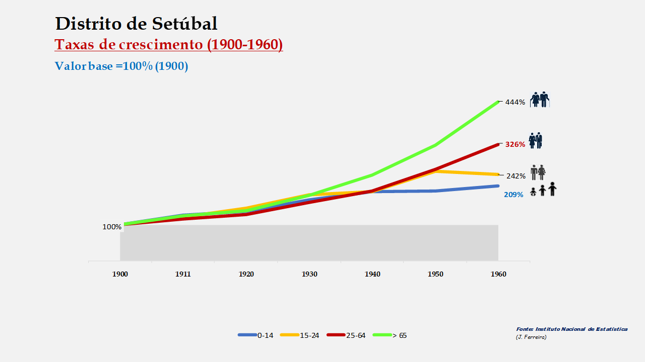 Distrito de Setúbal – Crescimento da população no período de 1900 a 1960 
