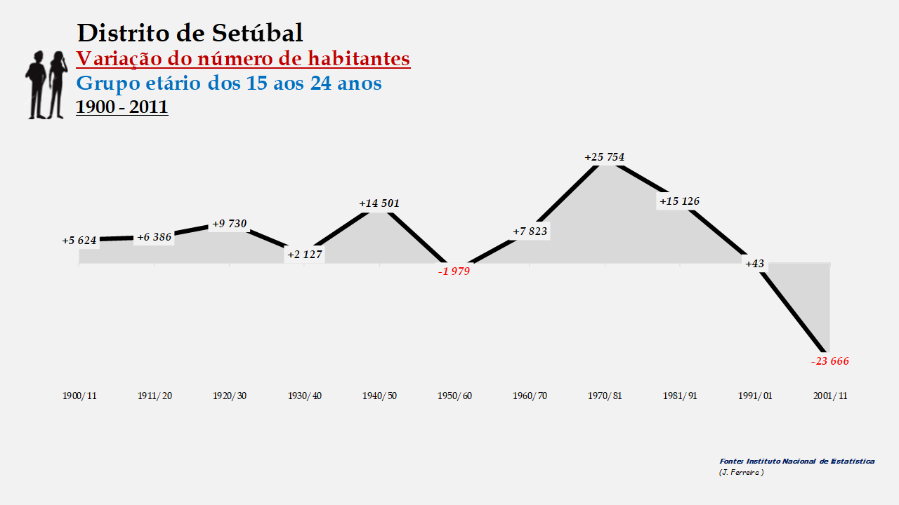 Distrito de Setúbal - Variação do número de habitantes (15-24 anos)
