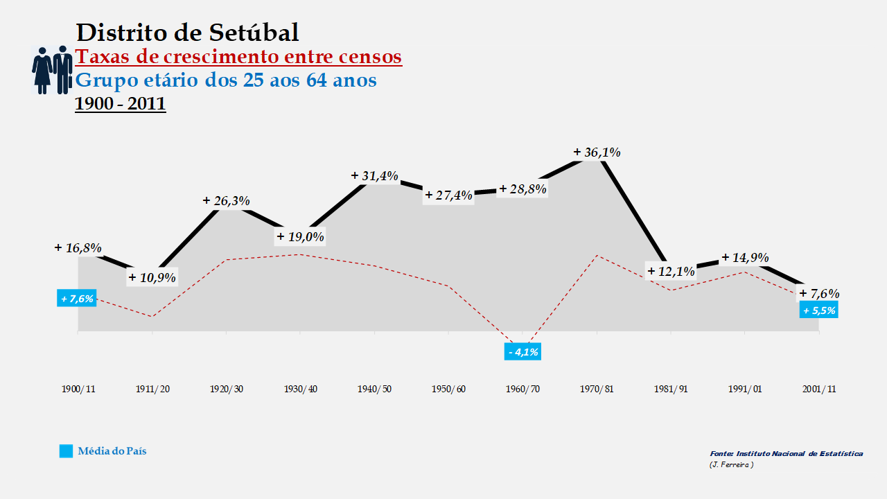 Distrito de Setúbal - Taxas de crescimento entre censos (25-64 anos)