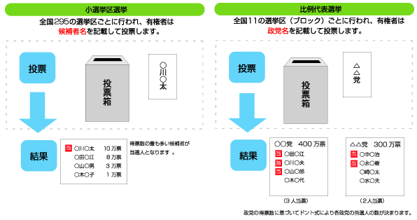 衆議院選挙のしくみ メニュー