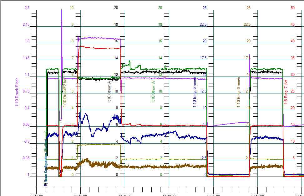 Pumpenanalyse über aufgezeichnete Daten