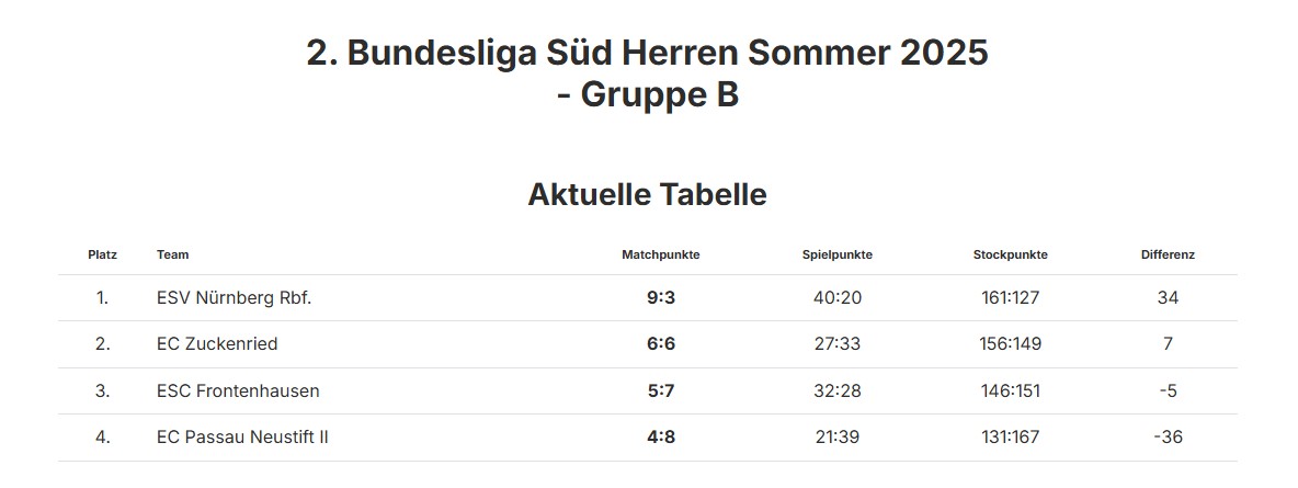 Abschlusstabelle