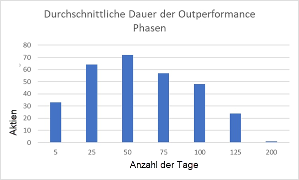 Outperformer Aktien Phase Analyse ist Bestandteil des Aktienscreener