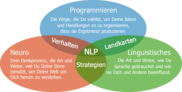 NLP, neuro linguistische programmierung, selbstvertrauen stärken, selfempowerment, motivationstraining, coaching, psychologische beratung, mindset, selbstvertrauen, selbstwirksamkeit, urvertrauen, selbstliebe, selbstbewusst, 