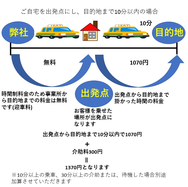 介護タクシー　福祉タクシー　料金図　詳しく　大型車