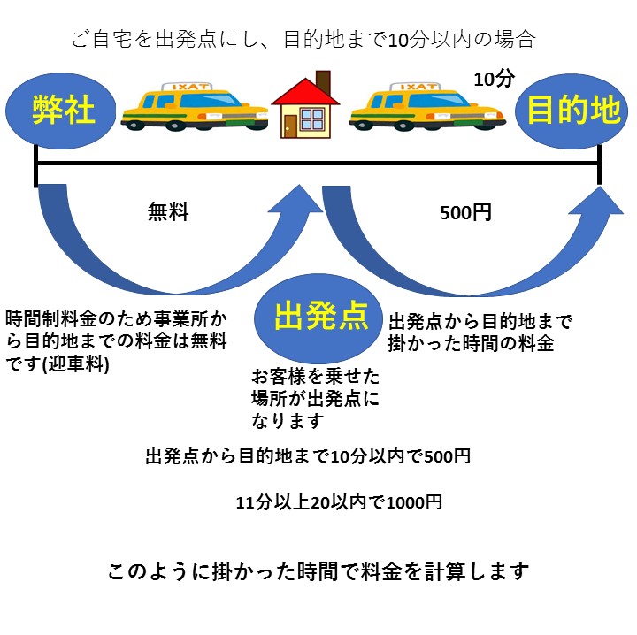 通院等乗降介助　有償運送　料金図　詳しく