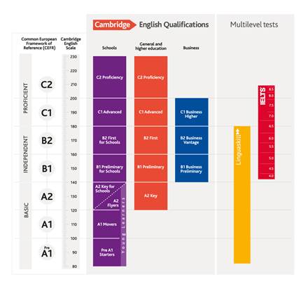 Prueba de nivel de Inglés