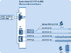 Schnittstellen-Protokolle werden programmiert mit diversen Ethernet Protokollen wie z.B. IEC 60870-5-104, USB, RS232, RS485, SPI-Bus oder  I2C-Bus