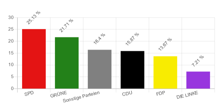 U18 Bundestagswahl - Niedersachsen