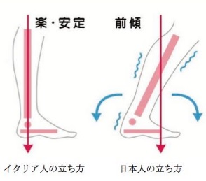 踵重心vsつま先重心 常識が180度変わる姿勢講座 久喜市南栗橋で腰痛 坐骨神経痛専門の南栗橋駅前整体院 幸手市 加須市 古河市 五霞町 踵重心vsつま先重心 常識が180度変わる姿勢講座 久喜市南栗橋で腰痛 坐骨神経痛専門の南栗橋駅前整体院 幸手市 加須市 古河市 五霞町