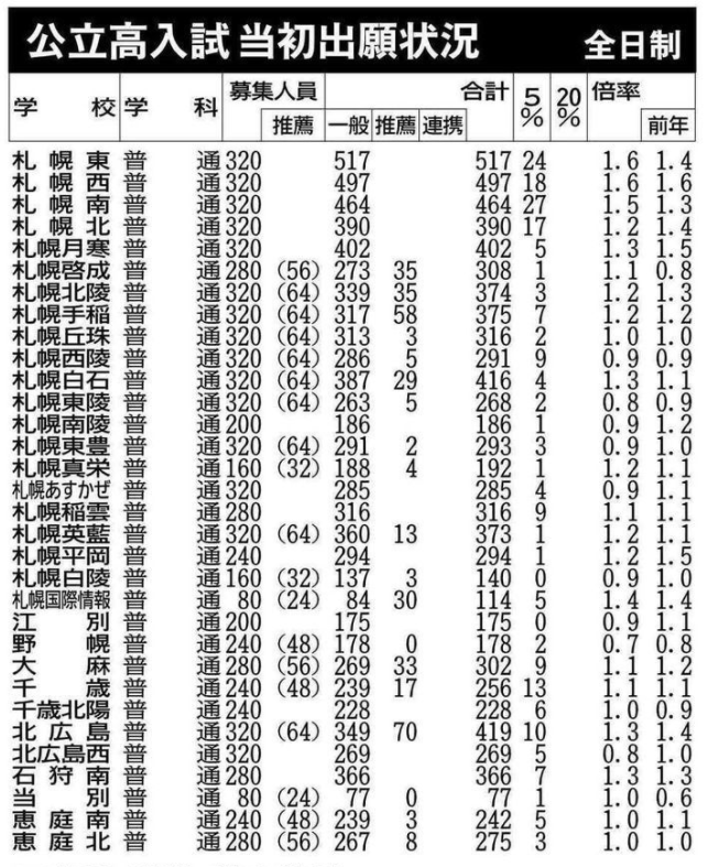 平岸高１ ８倍 普通科最高 市立高に人気傾向 道新りんごステーション