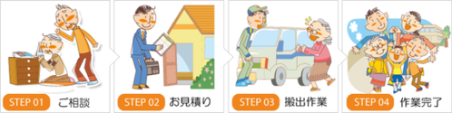 草加の遺品整理　ご依頼から完了までの流れ