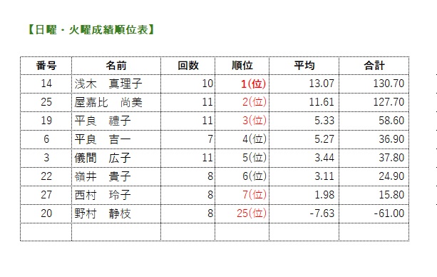 日曜・火曜総合成績表