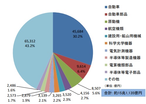 日米貿易摩擦＝強すぎる日本の自動車産業