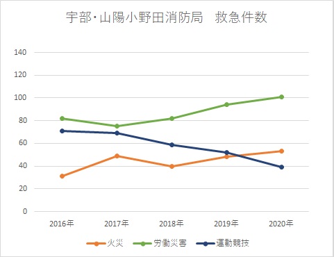 宇部山陽小野田の救急件数（2）