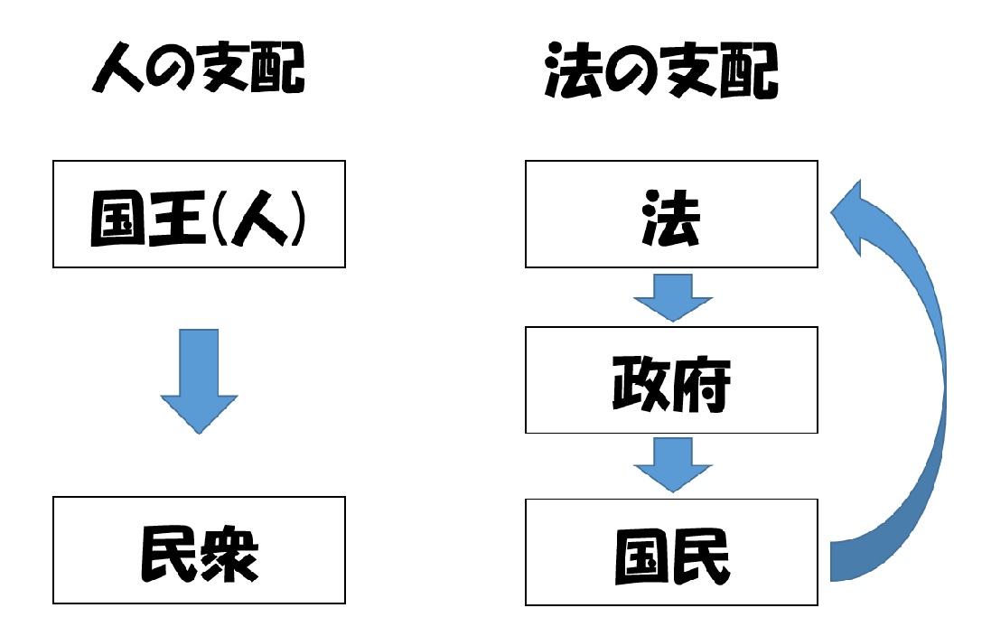 法の支配の対義語は何・・ハテナ？