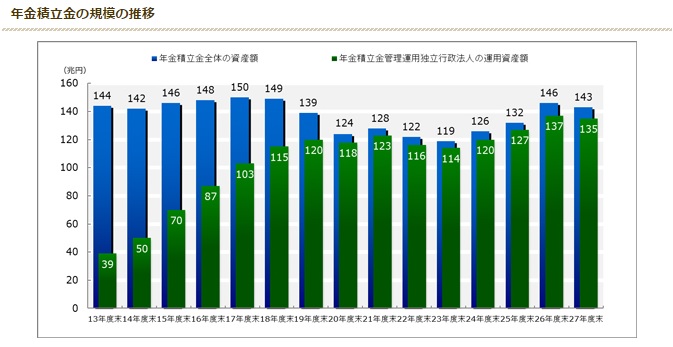 年金積立金規模の推移