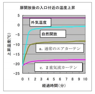 冷凍庫の入口付近温度の変化