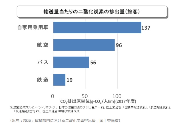 輸送量当たりの二酸化炭素排出量